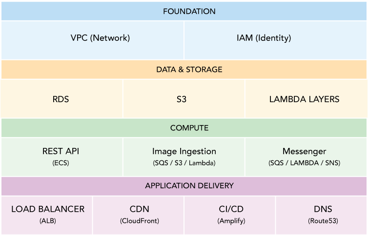 CDK stacks organized into four architectural layers: Foundation (VPC, IAM),
Data & Storage (RDS, S3, Lambda Layers), Compute (API Server, Uploads,
Messenger), and Application Delivery (ALB, CloudFront, Amplify, Route53).
Arrows show dependency flow from foundation
upward.