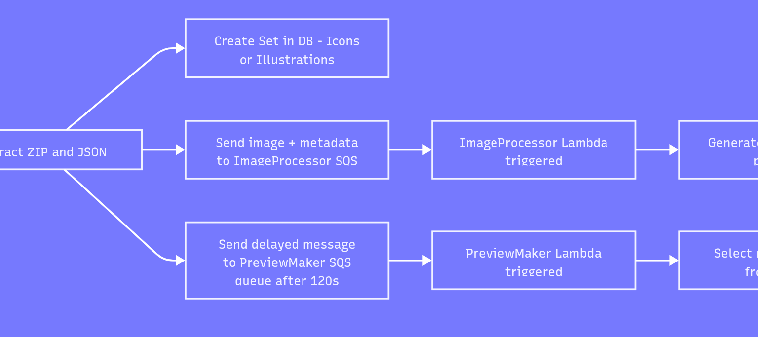 A Multi-Vendor Marketplace Architecture on AWS Cloud Services